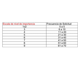 Escala de nivel de importancia Frecuencia de Solicitud
1o2 0 a 5
3 6 a 10
4 11 a 20
5 21 a 30
6 31 a 40
7 41 a 50
8 51 a 60
9 61 a 70
 