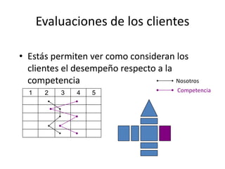 Evaluaciones de los clientes
• Estás permiten ver como consideran los
clientes el desempeño respecto a la
competencia
1 2 3 4 5
Nosotros
Competencia
 