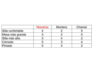 Nosotros Montero Chamar
Silla confortable 4 2 5
Mesa más grande 3 2 5
Silla más alta 3 4 2
Cómodo 5 3 4
Pintado 5 4 2
 