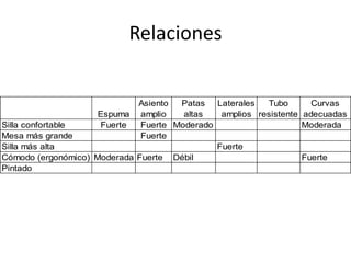 Relaciones
Espuma
Asiento
amplio
Patas
altas
Laterales
amplios
Tubo
resistente
Curvas
adecuadas
Silla confortable Fuerte Fuerte Moderado Moderada
Mesa más grande Fuerte
Silla más alta Fuerte
Cómodo (ergonómico) Moderada Fuerte Débil Fuerte
Pintado
 