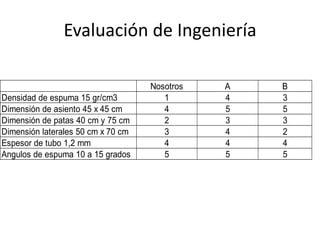 Nosotros A B
Densidad de espuma 15 gr/cm3 1 4 3
Dimensión de asiento 45 x 45 cm 4 5 5
Dimensión de patas 40 cm y 75 cm 2 3 3
Dimensión laterales 50 cm x 70 cm 3 4 2
Espesor de tubo 1,2 mm 4 4 4
Angulos de espuma 10 a 15 grados 5 5 5
Evaluación de Ingeniería
 