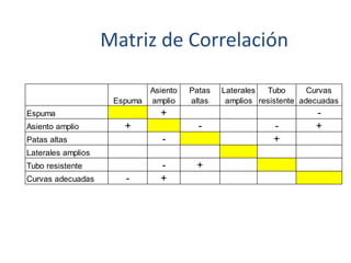 Matriz de Correlación
Espuma
Asiento
amplio
Patas
altas
Laterales
amplios
Tubo
resistente
Curvas
adecuadas
Espuma + -
Asiento amplio + - - +
Patas altas - +
Laterales amplios
Tubo resistente - +
Curvas adecuadas - +
 