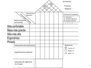 Requerimientos
Consumidor
Peso ligero
Facilidad de uso
Confiable
Facilidad de sotenerlo
Sin dobles exposicio.
Evaluaciones de importancia
Características
Ingeniería
Bajosreque-
rimientoselec.
Autoenfoque
Autoexposición
Diseñoergonómico
X
X
X
X
X
Correlación:
Fuerte Positiva
Media
DébilX
*
Evaluación Competitiva
X = Nosotros
A = Comp. A
B = Comp. B
(5 el mejor)
1 2 3 4 5
Relaciones:
Fuerte = 9
Media = 3
Débil = 1
Especificaciones óptimas
Reduceenergy
levelto7.5ft/lb
Reduceforce
to9lb.
Reduceenergy
to7.5ft/lb.
Mantenernivel
actual
Evaluación de Ingeniería
(5 el mejor)
5
4
3
2
1
X
Componentes
dealuminio
Autorebobinado
Mantenernivel
actual
Mantenernivel
actual
7
X = Nosotros
A= Muebles Montero
B= Pupitres Chamar
Silla confortable
Mesa más grande
Silla más alta
Ergonómica
Pintado
+ Positiva
- Negativa
 
