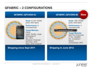 QFABRIC – 2 CONFIGURATIONS

         QFABRIC (QFX3000-G)                                                QFABRIC (QFX3000-M)       New

                   Scale: 6,144 10GbE                                                  Scale: 768 10GbE
                   ports; 40G fabric                                                   ports; 40G fabric
                   Performance: 5                                                      Performance: 3
                   microseconds                                                        microseconds
                   Target Markets:
                   Cloud                                                               Target Markets:
                   (IaaS, SaaS), Large                                                 Mid-Tier Enterprise
                   Enterprise IT                                                       IT DC, Satellite
                   DC, HPC                                                             DC, Container /
                   (Federal, Financial                                                 Space
                   Services, Oil &                                                     Constrained, HPC
                   Gas), Grid Compute

    Shipping since Sept 2011                                   Shipping in June 2012




7                          Copyright © 2012 Juniper Networks, Inc.   www.juniper.net
 