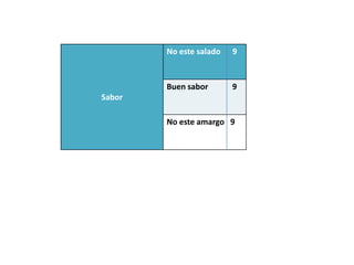 No este salado   9


        Buen sabor       9
Sabor

        No este amargo 9
 
