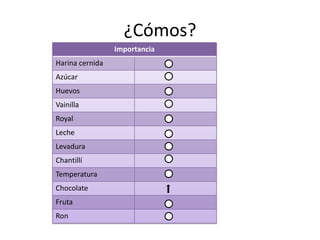 ¿Cómos?
                 Importancia
Harina cernida
Azúcar
Huevos
Vainilla
Royal
Leche
Levadura
Chantillí
Temperatura
Chocolate
Fruta
Ron
 