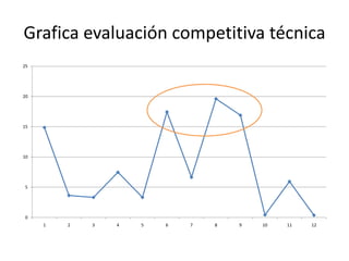 Grafica evaluación competitiva técnica
25




20




15




10




 5




 0
     1   2   3   4   5   6   7   8   9   10   11   12
 