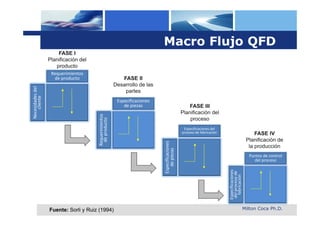 Macro Flujo QFD
                       FASE I
                   Planificación del
                      producto
                    Requerimientos 
                     de producto                            FASE II
                                                         Desarrollo de las
Necesidades del 




                                                             partes
    cliente




                                                          Especificaciones 
                                                             de piezas                                FASE III
                                                                                                  Planificación del
                                       Requerimientos 


                                                                                                      proceso
                                        de producto



                                                                                                   Especificaciones del 
                                                                                                  proceso de fabricación                            FASE IV
                                                                                                                                                Planificación de




                                                                              Especificaciones 
                                                                                                                                                 la producción



                                                                                 de piezas
                                                                                                                                                 Puntos de control 
                                                                                                                                                   del proceso




                                                                                                                           Especificaciones 
                                                                                                                            del proceso de 
                                                                                                                             fabricación
                   Fuente: Sorli y Ruiz (1994)                                                                                                 Milton Coca Ph.D.
 