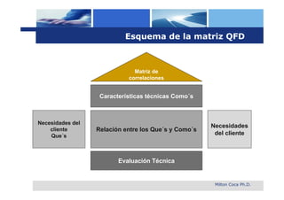 Esquema de la matriz QFD



                              Matriz de
                            correlaciones


                   Características técnicas Como´s



Necesidades del
                                                      Necesidades
    cliente       Relación entre los Que´s y Como´s
    Que´s                                              del cliente



                         Evaluación Técnica


                                                       Milton Coca Ph.D.
 