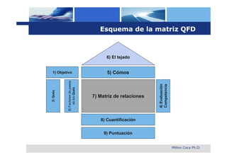 Esquema de la matriz QFD



                                       6) El tejado


 1) Objetivo                           5) Cómos
          3) Factores de pesos




                                                           4) Evaluación
                                                           Competencia
              de los Qués
2) Qués




                                 7) Matriz de relaciones



                                    8) Cuantificación


                                      9) Puntuación


                                                                           Milton Coca Ph.D.
 