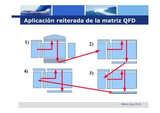 Aplicación reiterada de la matriz QFD




                                Milton Coca Ph.D.
 