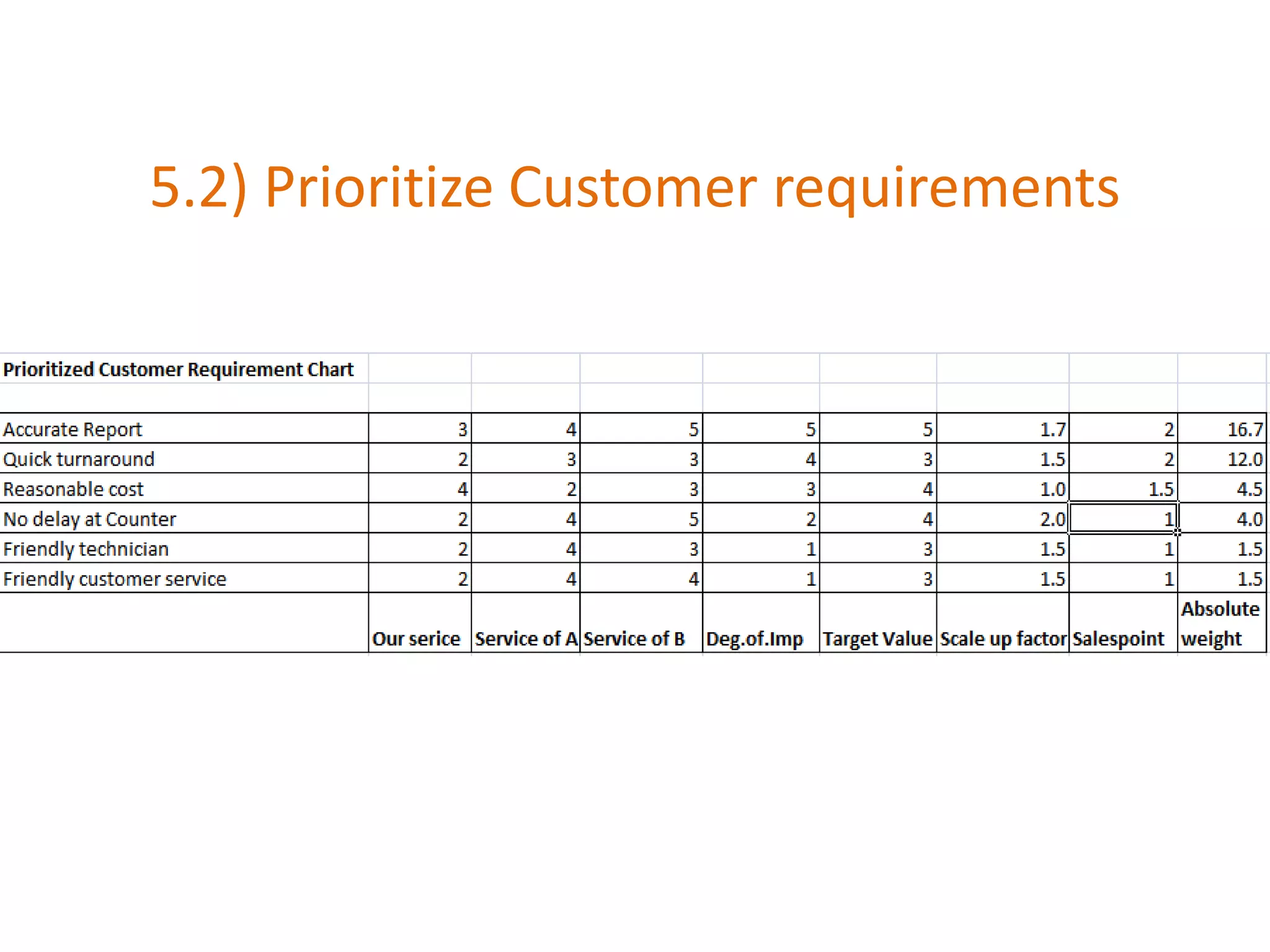 5.2) Prioritize Customer requirements
 