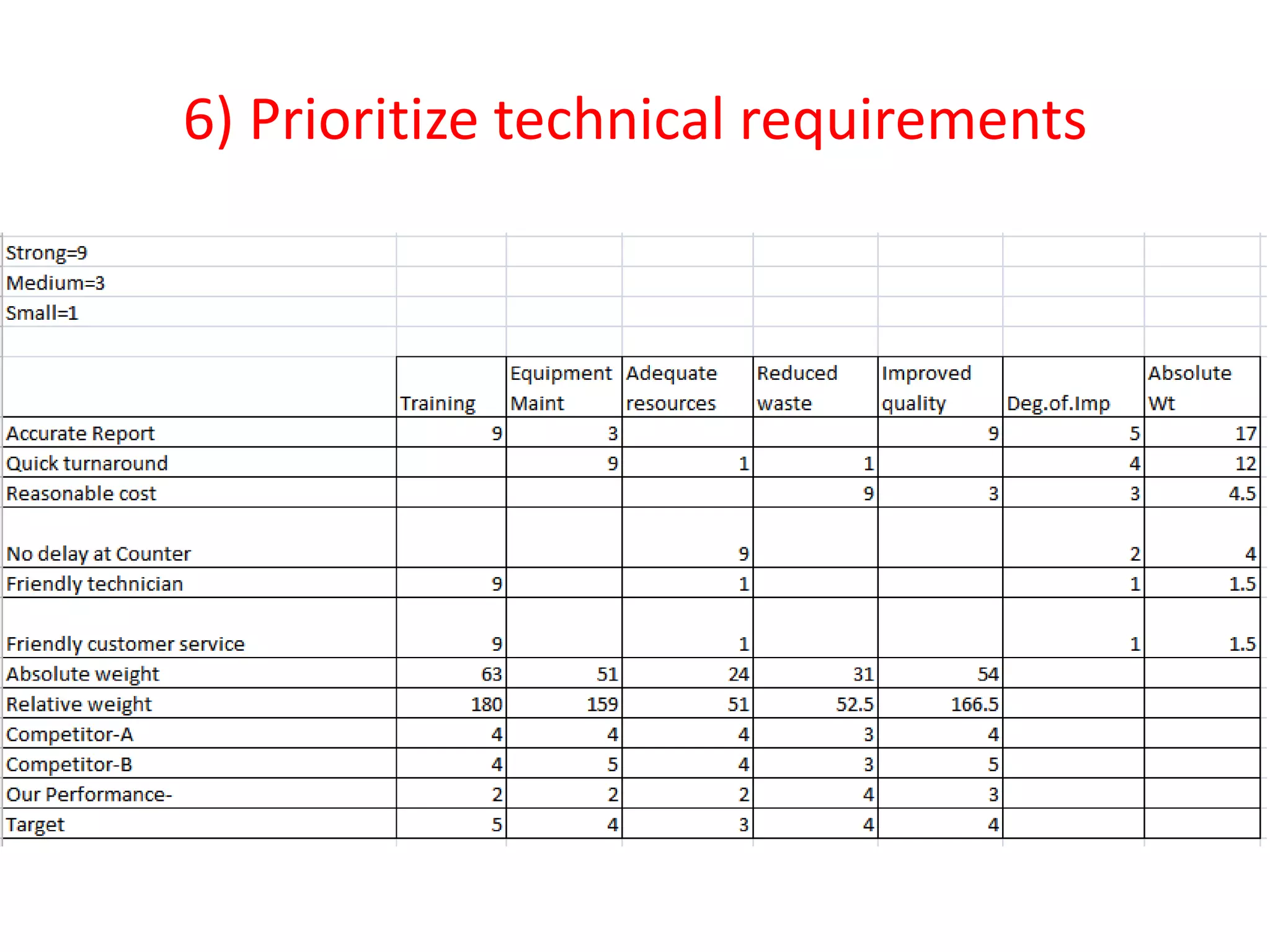 6) Prioritize technical requirements
 