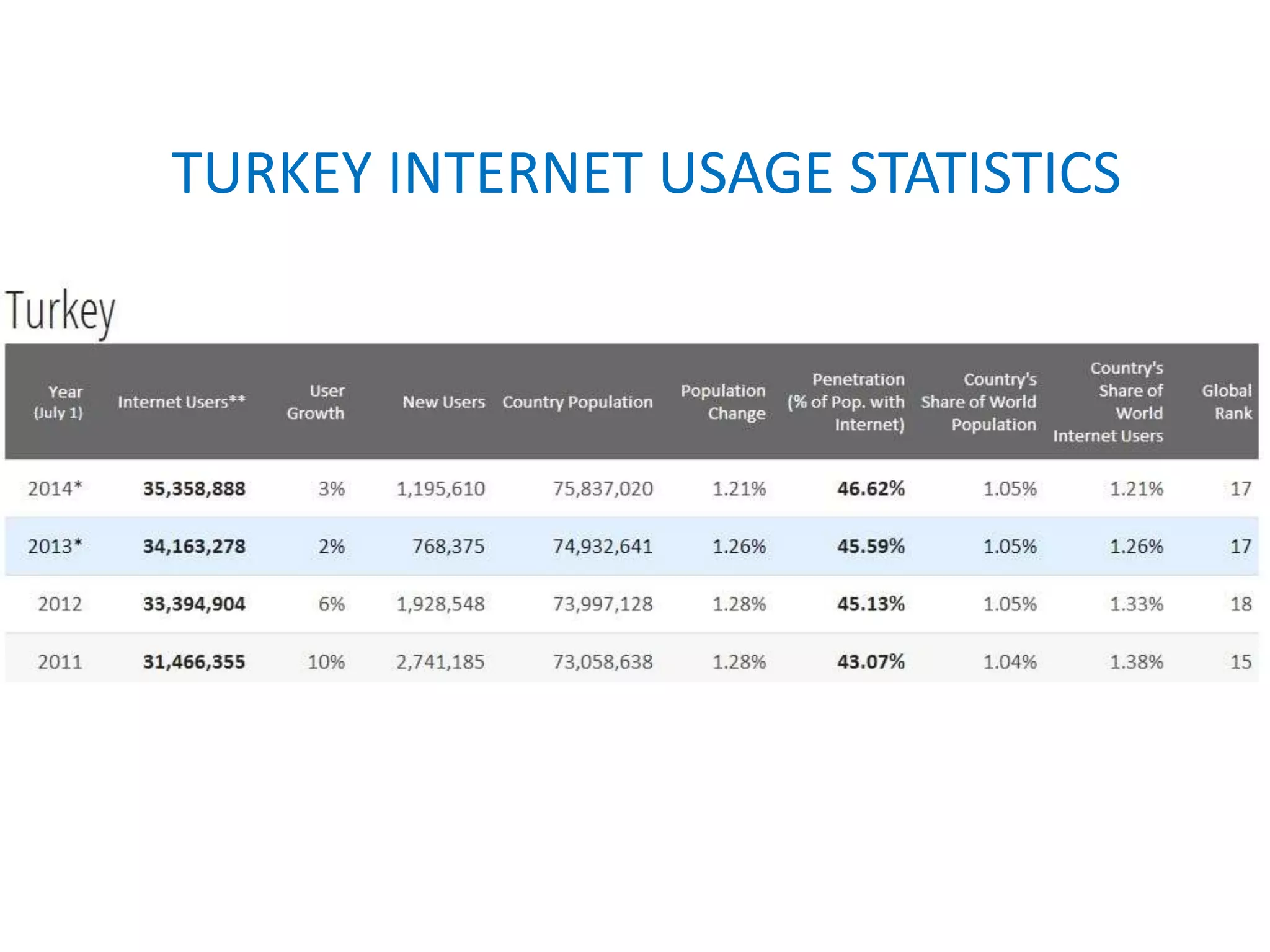 TURKEY INTERNET USAGE STATISTICS
 