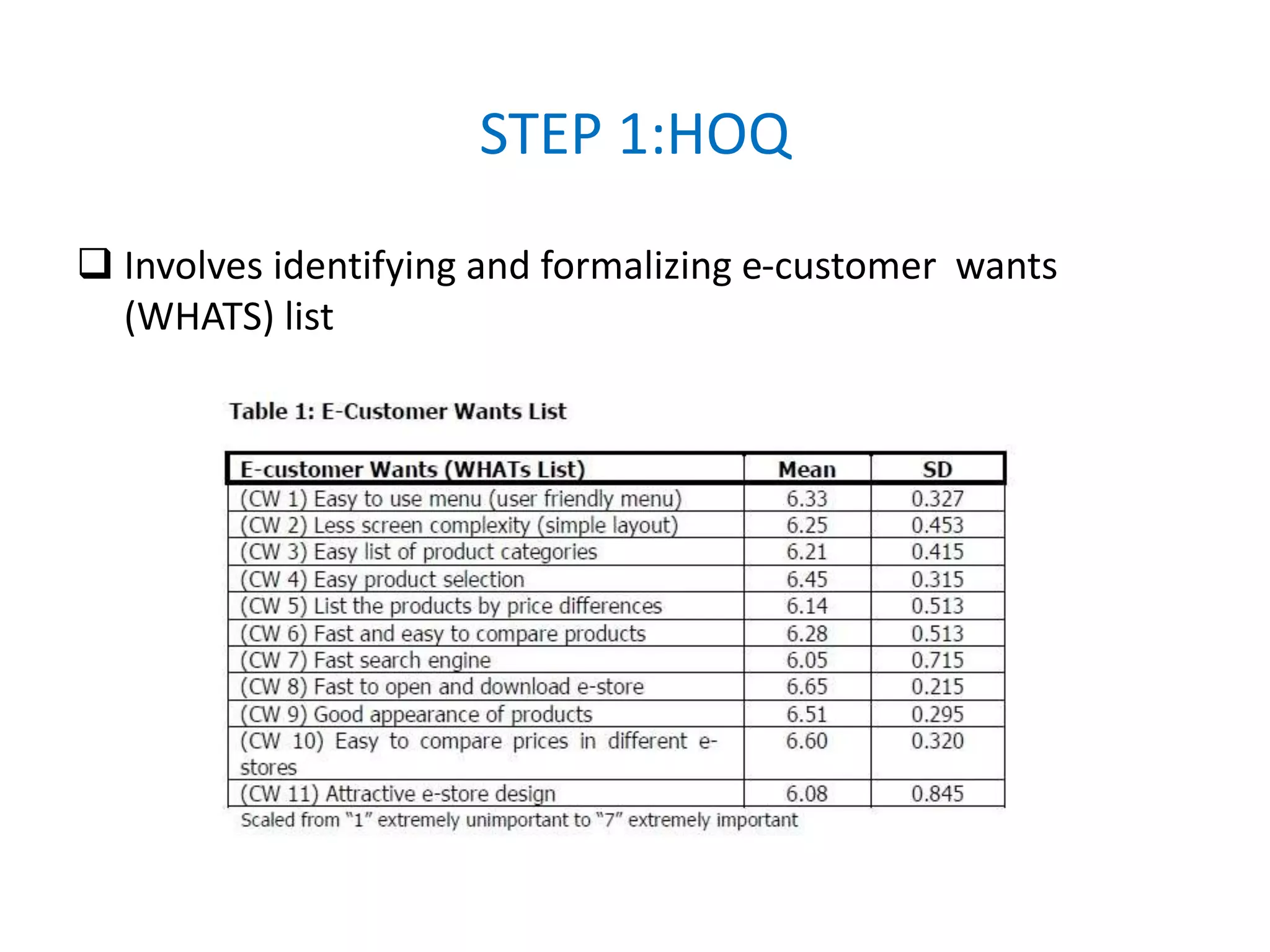 STEP 1:HOQ
 Involves identifying and formalizing e-customer wants
(WHATS) list
 
