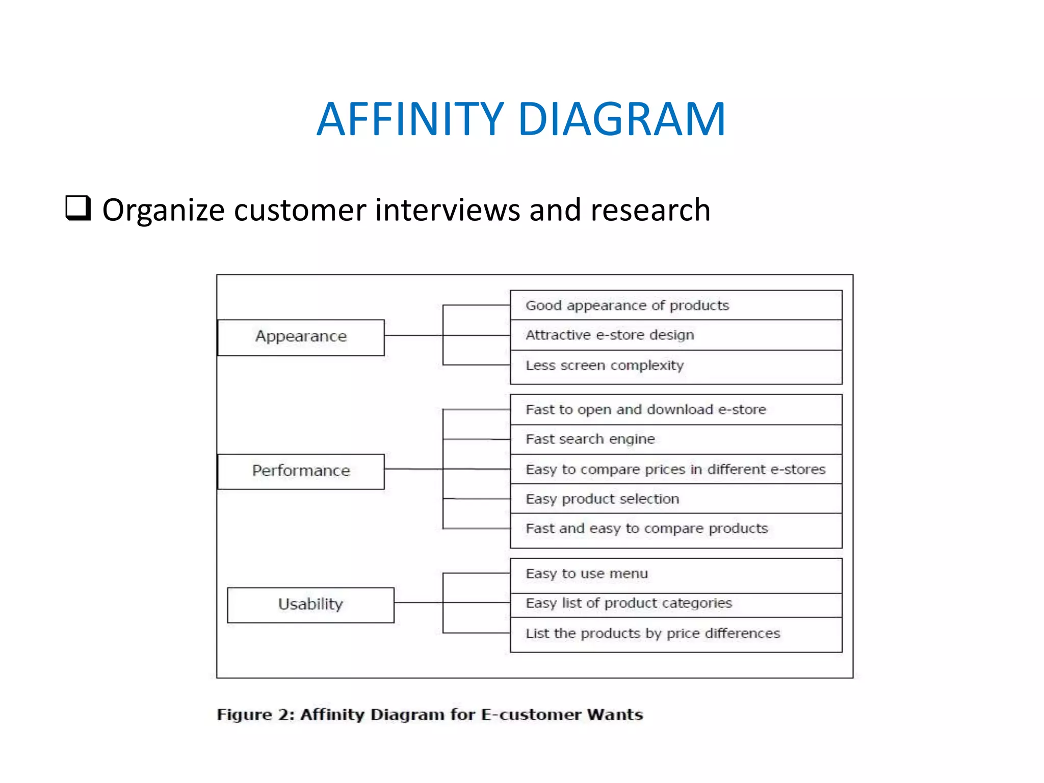 AFFINITY DIAGRAM
 Organize customer interviews and research
 