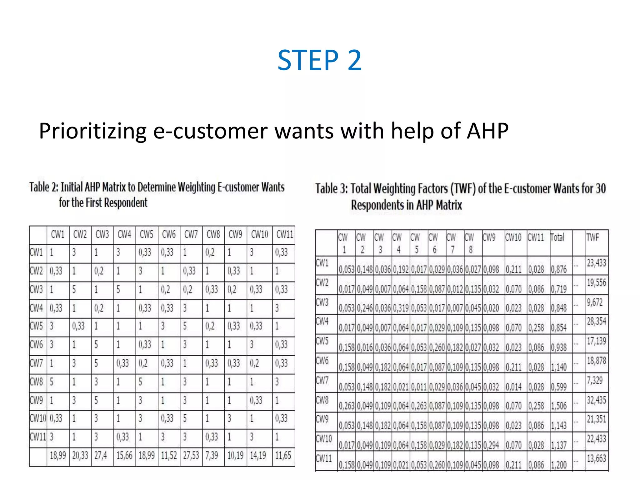 STEP 2
Prioritizing e-customer wants with help of AHP
 