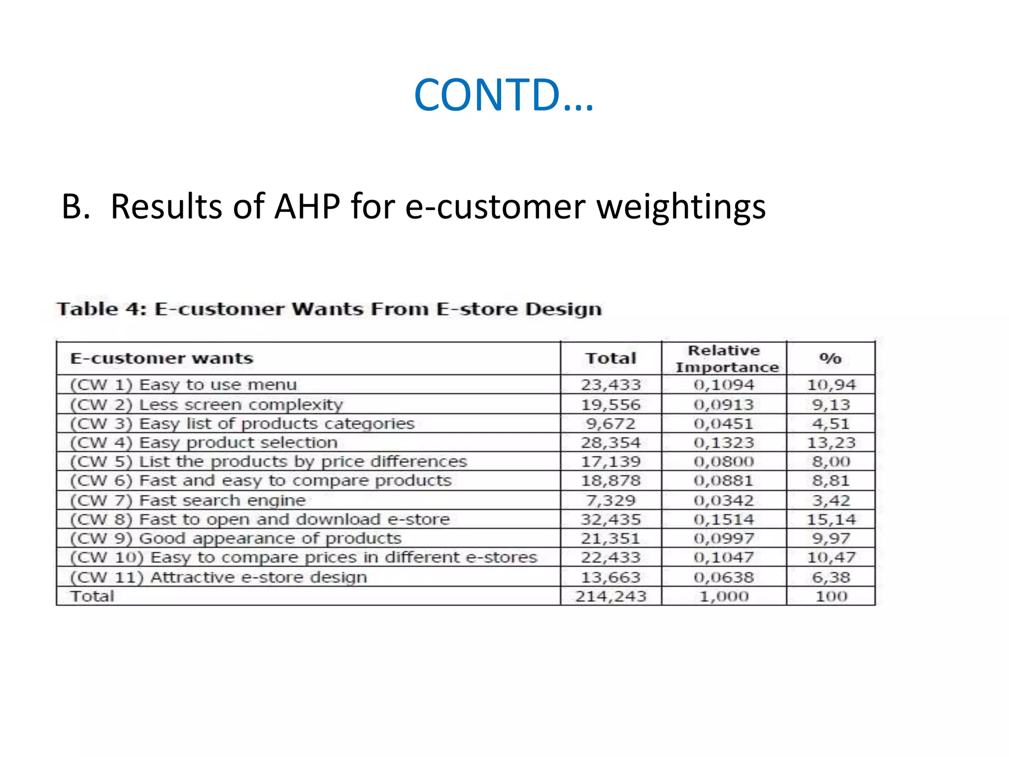 CONTD…
B. Results of AHP for e-customer weightings
 