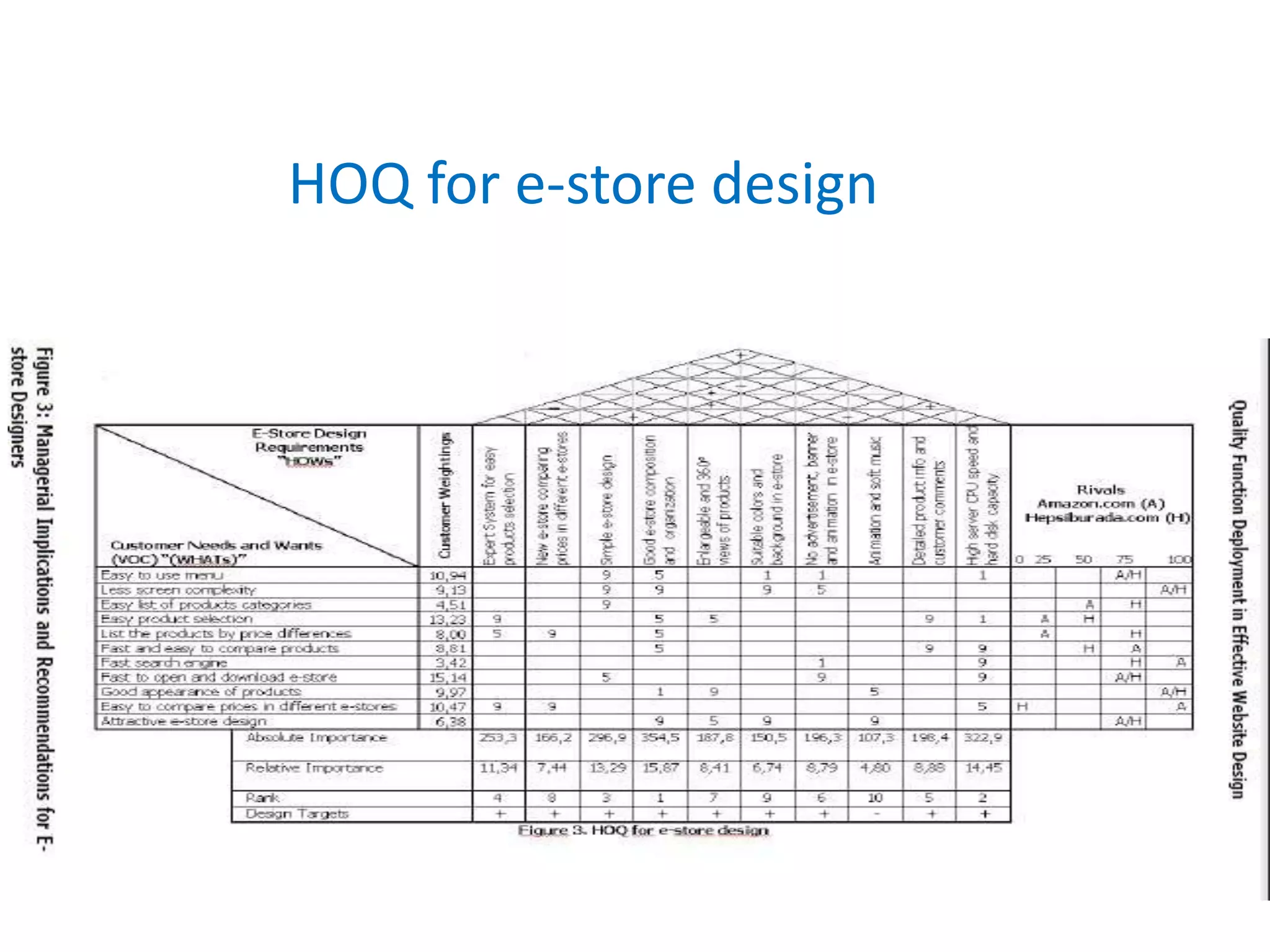 HOQ for e-store design
 
