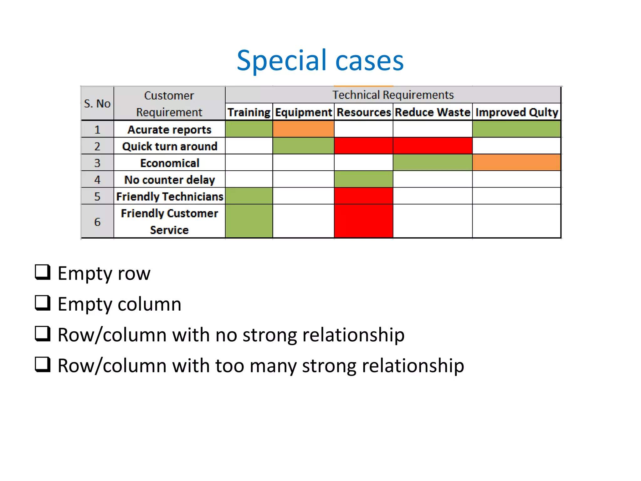 Special cases
 Empty row
 Empty column
 Row/column with no strong relationship
 Row/column with too many strong relationship
 