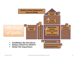 Quality Function Deployment’s
House of Quality

Correlation

6

Matrix
3

Design
Attributes





14 june 2013

Customer
Needs

Establishes the Flowdown
Relates WHAT'S & HOW'S
Ranks The Importance

5

Importance Rankings

The House
of Quality

2

1

4

7

Relationships
between
Customer Needs
and
Design Attributes

Customer
Perceptions

Costs/Feasibility
8

Engineering Measures

M.S.Ramaiah School Of Advance Studies

11

 