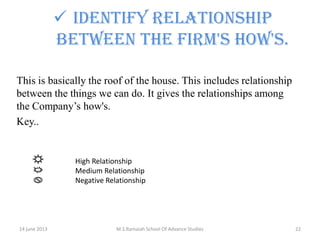  Identify relationship
between the firm's how's.
This is basically the roof of the house. This includes relationship
between the things we can do. It gives the relationships among
the Company’s how's.
Key..

High Relationship
Medium Relationship
Negative Relationship

14 june 2013

M.S.Ramaiah School Of Advance Studies

22

 