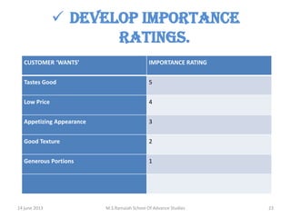  Develop importance
ratings.
CUSTOMER ‘WANTS’

IMPORTANCE RATING

Tastes Good

5

Low Price

4

Appetizing Appearance

3

Good Texture

2

Generous Portions

1

14 june 2013

M.S.Ramaiah School Of Advance Studies

23

 