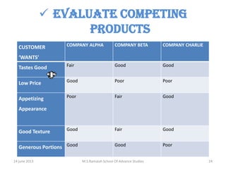  Evaluate competing
products
COMPANY ALPHA

COMPANY BETA

COMPANY CHARLIE

Tastes Good

Fair

Good

Good

Low Price

Good

Poor

Poor

Appetizing

Poor

Fair

Good

Good

Fair

Good

Good

Poor

CUSTOMER
‘WANTS’

Appearance

Good Texture

Generous Portions Good
14 june 2013

M.S.Ramaiah School Of Advance Studies

24

 