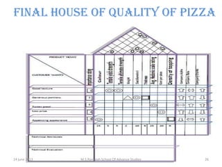 FINAL HOUSE OF QUALITY OF PIZZA

14 june 2013

M.S.Ramaiah School Of Advance Studies

26

 