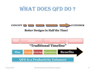 What Does QFD Do ?
CONCEPT

CUSTOMER

Better Designs in Half the Time!

Plan

Design

Redesign

Manufacture

“Traditional Timeline”
Plan

Design Redesign Manufacture

Benefits

QFD Is a Productivity Enhancer
14 june 2013

M.S.Ramaiah School Of Advance Studies

8

 