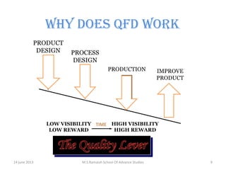 WHY DOES QFD WORK
PROCESS
DESIGN

10:1

PRODUCT
DESIGN

LOW VISIBILITY TIME
LOW REWARD

14 june 2013

PRODUCTION

IMPROVE
PRODUCT

HIGH VISIBILITY
HIGH REWARD

M.S.Ramaiah School Of Advance Studies

9

 