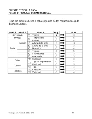 Despliegue de la Función de Calidad (QFD) 14
CONSTRUYENDO LA CASA
Paso 8: DIFICULTAD ORGANIZACIONAL
¿Qué tan difícil es llevar a cabo cada uno de los requerimientos de
diseño (COMOS)?
Nivel 1 Nivel 2 Nivel 3 Obj. D. O.
1) Tiempo ↓ 3Servicio de
Entrega 2) Temperatura Ο 5
3) Centro Ο 4
4) Altura de la orilla Ο 3Espesor
5) Ancho de la orilla Ο 3
6) Diámetro Ο 4
7) Textura Ο 5
8) Sazonadores Ο 3
Pasta
9) Apariencia Ο 3
10) Cantidad Ο 3
Salsa
11) Tipo de ingredientes Ο 4
12) Cantidad Ο 3
Queso
13) Tipo Ο 4
14) Cantidad Ο 3
Rellenos
15) Variedad Ο 4
 