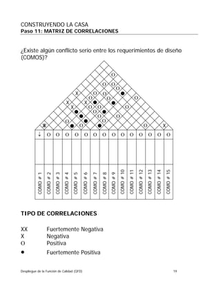 Despliegue de la Función de Calidad (QFD) 19
CONSTRUYENDO LA CASA
Paso 11: MATRIZ DE CORRELACIONES
¿Existe algún conflicto serio entre los requerimientos de diseño
(COMOS)?
TIPO DE CORRELACIONES
XX Fuertemente Negativa
X Negativa
Ο Positiva
• Fuertemente Positiva
COMO#1
COMO#2
COMO#3
COMO#4
COMO#5
COMO#6
COMO#7
COMO#8
COMO#9
COMO#10
COMO#11
COMO#12
COMO#13
COMO#14
COMO#15
ΟΟΟΟΟΟΟΟΟΟΟΟΟΟ↓
X
X
X
X
XXX
Ο
Ο
Ο
Ο
Ο
Ο
Ο
Ο
Ο
Ο
Ο
Ο
Ο
Ο
Ο
Ο
Ο
Ο
Ο•
••• •
•
•
•
•
 