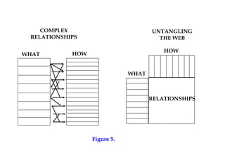 WHAT
HOW
HOW
WHAT
COMPLEX
RELATIONSHIPS
UNTANGLING
THE WEB
RELATIONSHIPS
Figure 5.
 