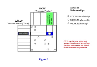 STRONG relationship
MEDIUM relationship
WEAK relationship
WHAT
HOW Kinds of
Relationships
Customer Wants (CTQs)
‘Process / Product’
Low Noise
Lowclearance
betweenshaft
andbody
CQTs are the most important
Measurable characteristics of the
finished product that are linked
to the customers requirement.
Figure 6.
 