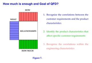 How much is enough and Goal of QFD?
WHAT
HOW
RELATIONSHIPS
HOW MUCH
1. Recognize the correlations between the
customer requirements and the product
characteristics
2. Identify the product characteristics that
affect specific customer requirements
3. Recognize the correlations within the
engineering characteristics
Figure 7.
 
