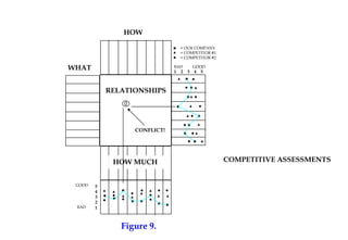 WHAT
HOW
HOW MUCH
RELATIONSHIPS
CONFLICT!
1 2 3 4 5
= OUR COMPANY
= COMPETITOR #1
= COMPETITOR #2
BAD GOOD
5
4
3
2
1BAD
GOOD
COMPETITIVE ASSESSMENTS
Figure 9.
 