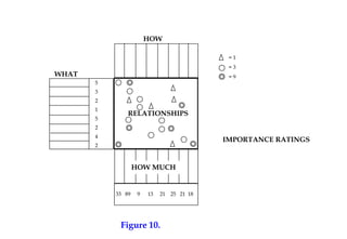 IMPORTANCE RATINGS
RELATIONSHIPS
HOW
WHAT
HOW MUCH
5
3
2
1
5
2
4
2
33 89 9 13 21 25 21 18
= 1
= 3
= 9
Figure 10.
 