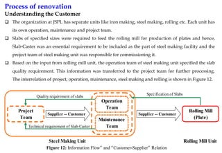 Process of renovation
Understanding the Customer
 The organization at JSPL has separate units like iron making, steel making, rolling etc. Each unit has
its own operation, maintenance and project team.
 Slabs of specified sizes were required to feed the rolling mill for production of plates and hence,
Slab-Caster was an essential requirement to be included as the part of steel making facility and the
project team of steel making unit was responsible for commissioning it.
 Based on the input from rolling mill unit, the operation team of steel making unit specified the slab
quality requirement. This information was transferred to the project team for further processing.
The interrelation of project, operation, maintenance, steel making and rolling is shown in Figure 12.
Project
Team
Supplier -- Customer
Operation
Team
Maintenance
Team
Rolling Mill
(Plate)
Supplier -- Customer
Quality requirement of slabs
Technical requirement of Slab-Caster
Specification of Slabs
Rolling Mill UnitSteel Making Unit
Figure 12: Information Flow” and “Customer-Supplier” Relation
 