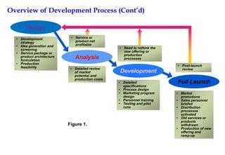 Overview of Development Process (Cont’d)
• Post-launch
review
Full Launch
• Market
promotions
• Sales personnel
briefed
• Distribution
processes
activated
• Old services or
products
withdrawn
• Production of new
offering and
ramp-up
• Need to rethink the
new offering or
production
processes
Development
• Detailed
specifications
• Process design
• Marketing program
design
• Personnel training
• Testing and pilot
runs
• Service or
product not
profitable
Analysis
• Detailed review
of market
potential and
production costs
Figure 1.
Design
• Development
strategy
• Idea generation and
screening
• Service package or
product architecture
formulation
• Production
feasibility
 