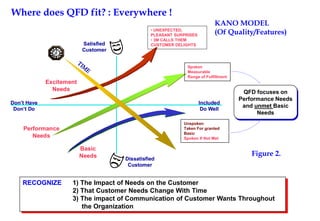 Excitement
Needs
Performance
Needs
Basic
Needs
Satisfied
Customer
Dissatisfied
Customer
Don’t Have
Don’t Do
Included
Do Well


Excitement
Needs
Performance
Needs
Basic
Needs
Satisfied
Customer
Dissatisfied
Customer
Don’t Have
Don’t Do
Included
Do Well


• UNEXPECTED,
PLEASANT SURPRISES
• 3M CALLS THEM
CUSTOMER DELIGHTS
Spoken
Measurable
Range of Fulfillment
Unspoken
Taken For granted
Basic
Spoken If Not Met
QFD focuses on
Performance Needs
and unmet Basic
Needs
RECOGNIZE 1) The Impact of Needs on the Customer
2) That Customer Needs Change With Time
3) The impact of Communication of Customer Wants Throughout
the Organization
Where does QFD fit? : Everywhere !
KANO MODEL
(Of Quality/Features)
Figure 2.
 
