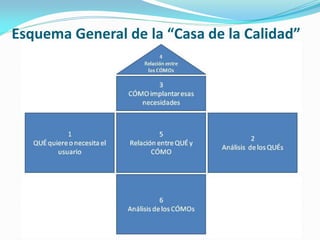 Esquema General de la “Casa de la Calidad”
 