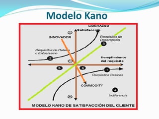 Modelo Kano
 