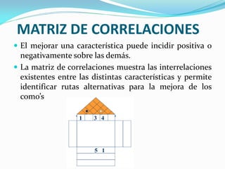 MATRIZ DE CORRELACIONES
 El mejorar una característica puede incidir positiva o
negativamente sobre las demás.
 La matriz de correlaciones muestra las interrelaciones
existentes entre las distintas características y permite
identificar rutas alternativas para la mejora de los
como’s
 