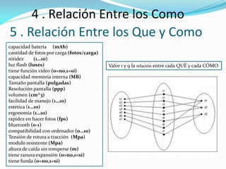 5 . Relación Entre los Que y Como
4 . Relación Entre los Como
capacidad batería (mAh)
cantidad de fotos por carga (fotos/carga)
nitidez (1…10)
luz flash (luxes)
tiene función vídeo (0=no,1=sí)
capacidad memoria interna (MB)
Tamaño pantalla (pulgadas)
Resolución pantalla (ppp)
volumen (cm^3)
facilidad de manejo (1…10)
estetica (1…10)
ergonomia (1…10)
rapidez en hacer fotos (fps)
bluetooth (0-1)
compatibilidad con ordenador (0…10)
Tensión de rotura a tracción (Mpa)
modulo resistente (Mpa)
altura de caída sin romperse (m)
tiene ranura expansión (0=no,1=sí)
tiene funda (0=no,1=sí)
Valor 1 y 9 la relación entre cada QUÉ y cada CÓMO
 