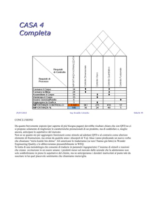 CONCLUSIONE

Da quanto brevemente esposto (per saperne di più bisogna pagare) dovrebbe risultare chiaro che con QFD no ci
si propone solamente di migliorare le caratteristiche prestazionali di un prodotto, ma di soddisfare o, meglio
ancora, anticipare le aspettative del mercato.
Non so se quanto sto per aggiungere funzionerà come stimolo ad adottare QFD o al contrario come ulteriore
elemento di frustrazione, ma ormai da qualche anno i discepoli di Yoji Akao vanno predicando un nuovo verbo
che chiamano “mirio kuteki hin shitsu”. Gli americani lo tradurranno (se non l’hanno già fatto) in Wonder
Engineering Quality e lo abbrevieranno presumibilmente in WEQ.
Si tratta di una metodologia che consente di tradurre in parametri ingegneristici l’insieme di stimoli e reazioni
che creano eccitazione in un essere umano: i prodotti messi sul mercato dalle aziende che la adotteranno non
solo soddisferanno in pieno le aspettative del cliente, ma ne anticiperanno i desideri inarticolati al punto tale da
suscitare in lui quel piacevole sentimento che chiamiamo meraviglia.
 