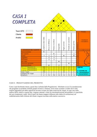 FASE II - PROGETTAZIONE DEL PRODOTTO

Come si può facilmente intuire, questa fase è pilotata dalla Progettazione. Altrettanto ovvia è la considerazione
che progettare un prodotto richiede grande inventiva e fantasia. Forse meno scontato è il fatto che le idee
migliori dipendono più dalla capacità di lavorare in team che dalla creatività dei singoli. In ogni caso nella
matrice QFD, relativa a questa fase, vengono catturati i criteri di concettualizzazione del prodotto e le specifiche
dei suoi componenti o parti. Solo le parti che hanno maggior influenza (alto indice di correlazione) sul
soddisfacimento delle richieste del cliente vengono travasate nella matrice successiva.
 