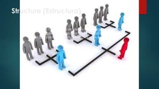 Structure (Estructura) 
La forma en que las actividades de una organización se dividen, 
organizan y coordinan, y a las relaciones 
de autoridad y responsabilidad que en ella se dan. 
 