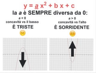 Parabola: Introduzione - Significato delle Costanti e Formule per il Grafico - Con VIDEO FINALE