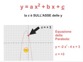 Parabola: Introduzione - Significato delle Costanti e Formule per il Grafico - Con VIDEO FINALE